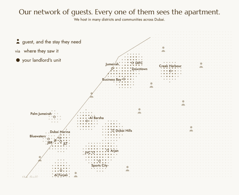 Referral partners across Dubai sending guests to your landlord's unit